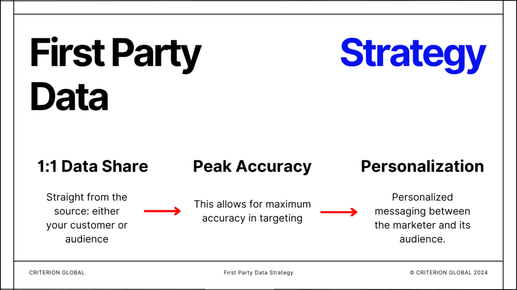 First Party Data Strategy includes 1:1 data share, peak accuracy, and personalization.