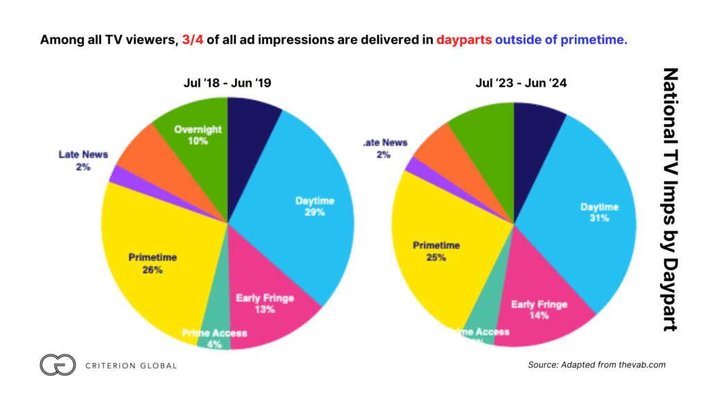 Image 1: 시간대별 TV 광고 노출을 보여주는 두 개의 원형 차트. 왼쪽 차트(18년 7월19년 6월)와 오른쪽 차트(23년 7월24년 6월)는 대부분의 노출이 황금 시간대가 아닌 시간대에 발생한다는 것을 나타내며, 방송 프로그램 편성 트렌드가 낮 시간대로 이동하고 있음을 보여줍니다.