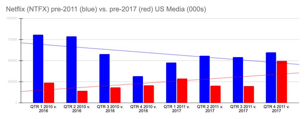 Advertising Effectiveness Case Study: Netflix (NTFX) ad spend data for pre-2011 price announcement (blue) vs. pre-2017 price announcement (red), US Media (000s).