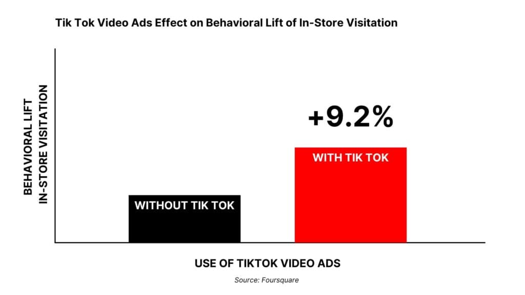 Preuve du passage de l'internet au hors ligne : Graphique à barres illustrant une augmentation de 9,2% de la fréquentation en magasin grâce aux publicités vidéo TikTok par rapport à celles qui n'en utilisent pas, données auto-projetées par Foursquare.