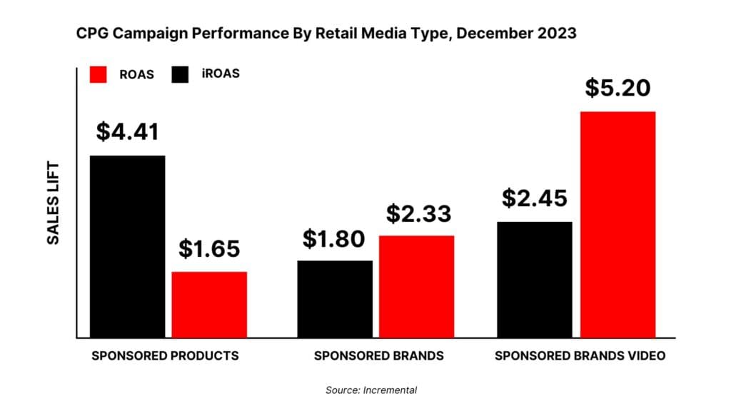 Prova da online a offline: Grafico a barre che mostra la performance della campagna CPG per dicembre 2023. I dati di Auto Draft rivelano Prodotti sponsorizzati: ROAS $4,41, iROAS $1,65; Marchi Sponsorizzati: ROAS $1,80, iROAS $2,33; e Sponsored Brands Video con un notevole ROAS di $5,20, a dimostrazione del successo del marketing mirato.