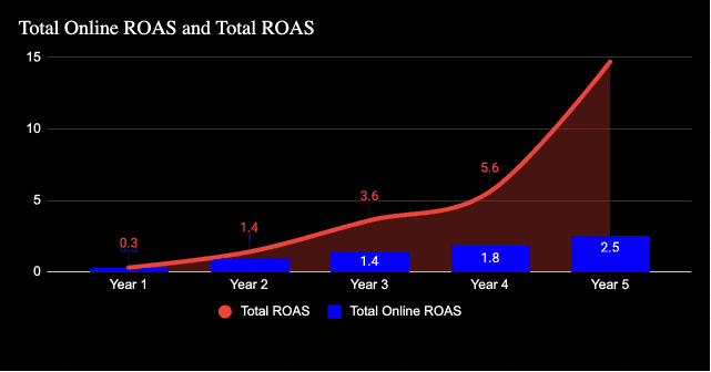 Image 1: 홀리데이 마케팅 캠페인 총 온라인 ROAS 및 총 ROAS