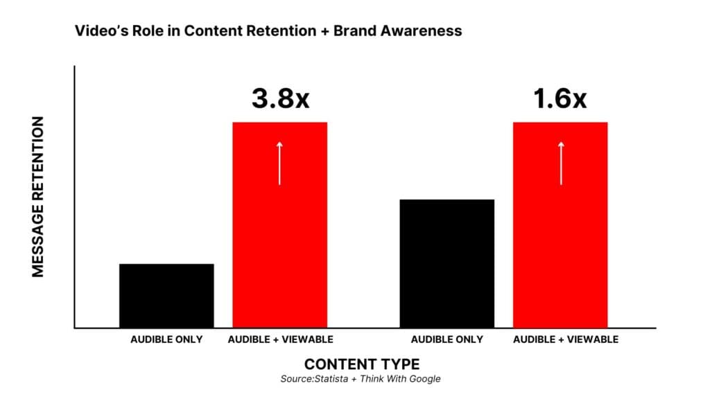 Prova da online a offline: Grafico a barre che illustra la ritenzione dei messaggi in base ai tipi di contenuto: Solo Audible vs. Audible + Viewable. Audible + Viewable ottiene una ritenzione 3,8x e 1,6x superiore per Content Retention e Brand Awareness, rispettivamente, rendendola una scelta automatica per i marketer che mirano a migliorare l'impatto.