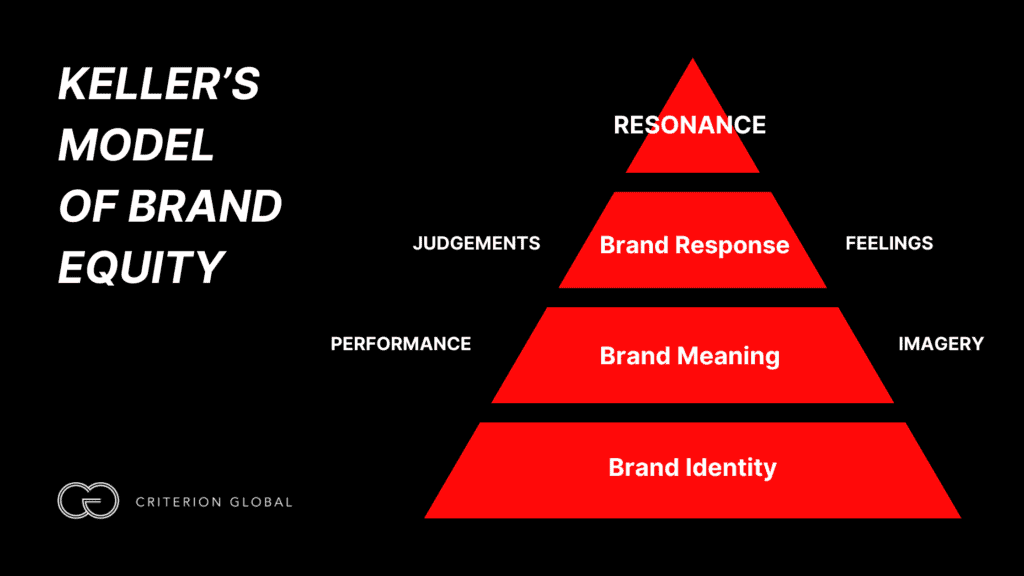 A diagram displaying Keller's Model of Brand Equity features a pyramid with four levels from bottom to top: Brand Identity, Brand Meaning, Brand Response, and Resonance. Labels include Performance, Imagery, Judgements, and Feelings. The Criterion Global logo is at the bottom left.