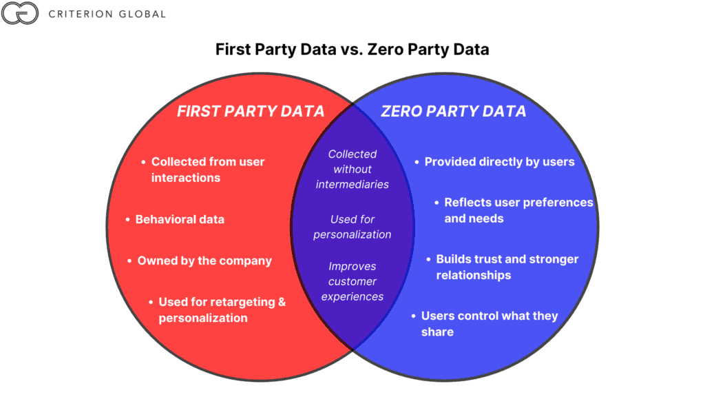 A Venn diagram comparing First Party Data and Zero Party Data. First Party Data includes user behavior and company ownership, while Zero Party Data is user-provided, reflecting preferences and building trust. 