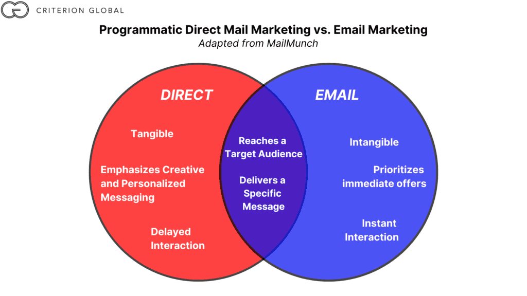 Image 1: Programmatisches Direktmarketing vs. E-Mail-Marketing Venn-Diagramm