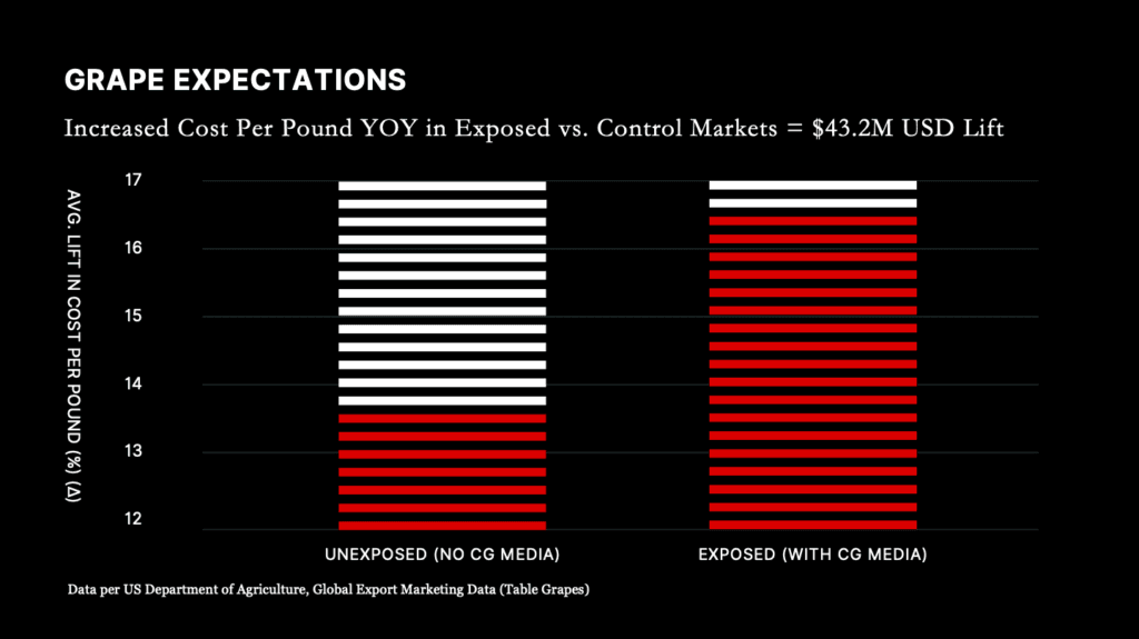 Image 2: Ein Balkendiagramm, das den prozentualen Anteil der Einnahmen eines Unternehmens im Vergleich zu den Einnahmen des Unternehmens zeigt, die von einer Media Buying Agentur analysiert werden.