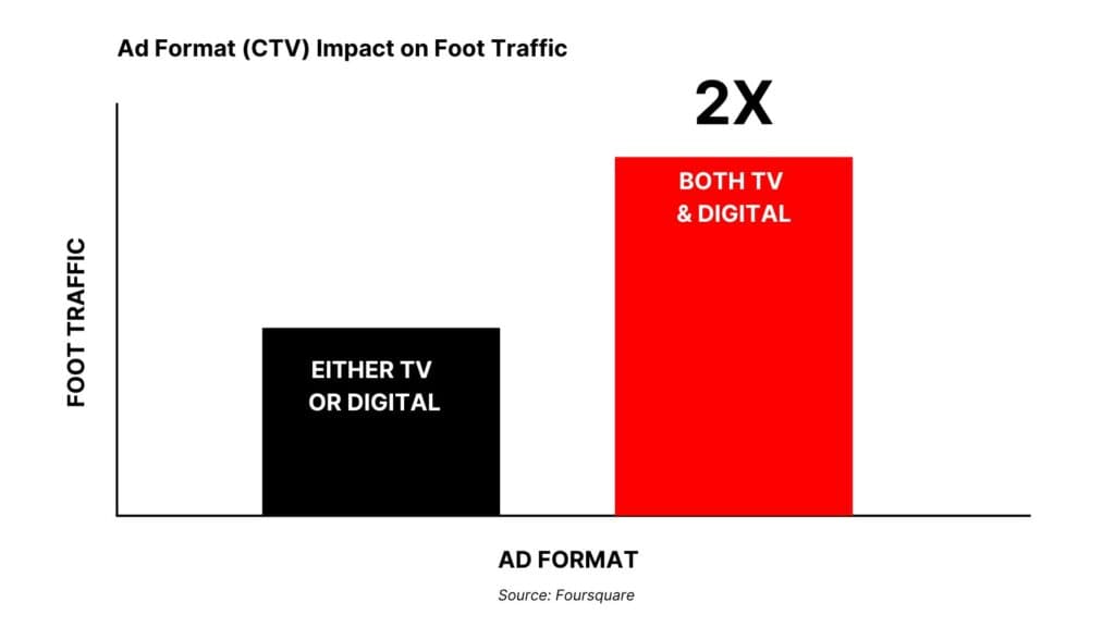 Prova da online a offline: Grafico a barre che illustra l'impatto del traffico pedonale: 