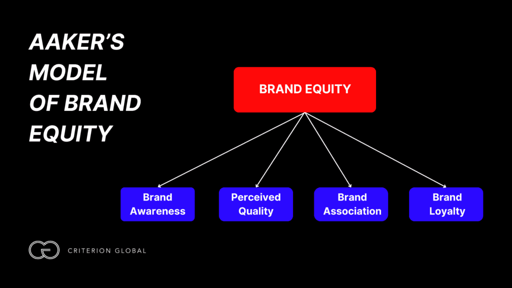 The Aaker Brand Equity Model with a red box labeled 