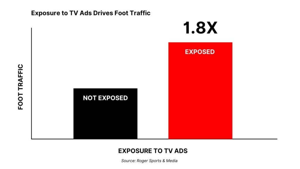 Prova da online a offline: Grafico a barre che confronta il traffico pedonale: 'Non esposto' in nero, 'esposto' in rosso, che rivela un aumento di 1,8 volte quando viene esposto agli annunci televisivi. Questa bozza di auto evidenzia l'impatto della pubblicità. Fonte: Roger Sports & Media.
