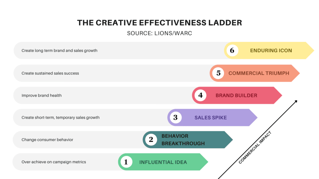 Image 1: La scala dell'efficacia creativa: 6 livelli di efficacia pubblicitaria