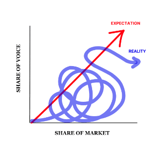 Un graphique avec les axes 