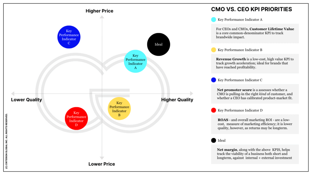 Diagram of key performance indicators (KPI) compass, outlining the relationship between price and quality in a customer lifecycle context, designed for CEO and CMO strategy planning.